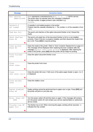 Page 56Troubleshooting 
4-8OPERATION GUIDE
Call service
     ####:0123456
#### represents a mechanical error (#=0, 1, 2, ...). Call for service.
The printer does not operate when this message is displayed.
The total number of pages printed is also indicated, e.g.
0123456.
Cassette #  
not loaded
A cassette is not loaded properly in the printer.
Properly load the cassette indicated by #. The number (#) of the cassette is from 
1 to 4.
Chad box fullThe punch unit chad box of the option document finisher is full....