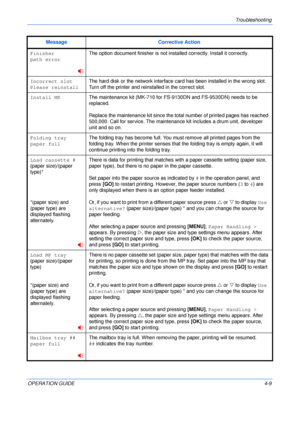 Page 57Troubleshooting 
OPERATION GUIDE4-9
Finisher
path error
The option document finisher is not installed correctly. Install it correctly.
Incorrect slot 
Please reinstall
The hard disk or the network interface card has been installed in the wrong slot. 
Turn off the printer and reinstalled in the correct slot.
Install MKThe maintenance kit (MK-710 for FS-9130DN and FS-9530DN) needs to be 
replaced.
Replace the maintenance kit since the total number of printed pages has reached 
500,000. Call for service....