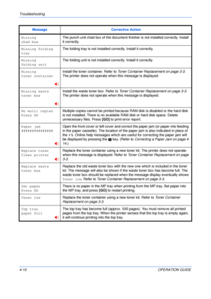 Page 58Troubleshooting 
4-10OPERATION GUIDE
Missing
chad box
The punch unit chad box of the document finisher is not installed correctly. Install 
it correctly.
Missing folding
tray
The folding tray is not installed correctly. Install it correctly.
Missing 
folding unit
The folding unit is not installed correctly. Install it correctly.
Missing
toner container
Install the toner container. Refer to Toner Container Replacement on page 3-3.
The printer does not operate when this message is displayed.
Missing waste...