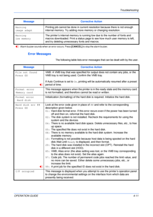 Page 59Troubleshooting 
OPERATION GUIDE4-11
Error Messages
The following table lists error messages that can be dealt with by the user. 
Warning  
image adapt
Printing job cannot be done in current resolution because there is not enough 
internal memory. Try adding more memory or changing resolution.
Warning  
low memory
The printer’s internal memory is running low due to the number of fonts and 
macros downloaded. Print a status page to see how much user memory is left, 
and try deleting unnecessary fonts and...