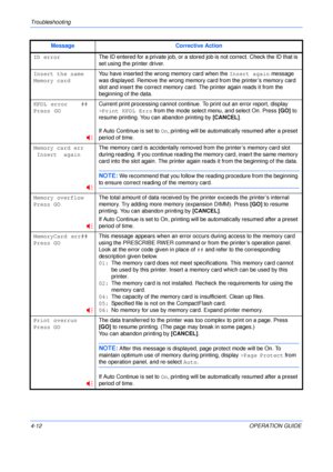 Page 60Troubleshooting 
4-12OPERATION GUIDE
ID errorThe ID entered for a private job, or a stored job is not correct. Check the ID that is 
set using the printer driver.
Insert the same 
Memory cardYou have inserted the wrong memory card when the Insert again message 
was displayed. Remove the wrong memory card from the printer’s memory card 
slot and insert the correct memory card. The printer again reads it from the 
beginning of the data.
KPDL  error    ## 
Press  GO
Current print processing cannot continue....