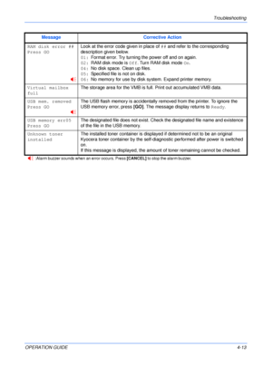 Page 61Troubleshooting 
OPERATION GUIDE4-13
RAM disk error ## 
Press GO
Look at the error code given in place of ## and refer to the corresponding 
description given below.
01:Format error. Try turning the power off and on again.
02:RAM disk mode is Off. Turn RAM disk mode On.
04:No disk space. Clean up files.
05:Specified file is not on disk.
06:No memory for use by disk system. Expand printer memory.
Virtual mailbox  
full
The storage area for the VMB is full. Print out accumulated VMB data.
USB mem. removed...