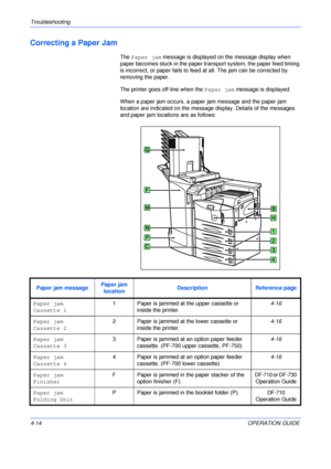 Page 62Troubleshooting 
4-14OPERATION GUIDE
Correcting a Paper Jam
The Paper jam message is displayed on the message display when 
paper becomes stuck in the paper transport system, the paper feed timing 
is incorrect, or paper fails to feed at all. The jam can be corrected by 
removing the paper.
The printer goes off-line when the Paper jam message is displayed.
When a paper jam occurs, a paper jam message and the paper jam 
location are indicated on the message display. Details of the messages 
and paper jam...