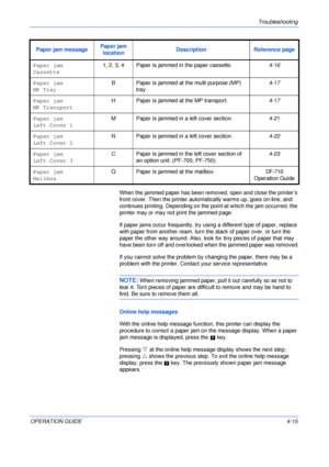 Page 63Troubleshooting 
OPERATION GUIDE4-15
When the jammed paper has been removed, open and close the printer’s 
front cover. Then the printer automatically warms up, goes on-line, and 
continues printing. Depending on the point at which the jam occurred, the 
printer may or may not print the jammed page.
If paper jams occur frequently, try using a different type of paper, replace 
with paper from another ream, turn the stack of paper over, or turn the 
paper the other way around. Also, look for tiny pieces of...
