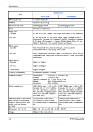 Page 74Specifications 
5-2OPERATION GUIDE
Memory card slot1: Memory card (CF)
Self testPerformed at power-up
Maximum duty cycle200,000 pages/month300,000 pages/month
DrumAmorphous silicon drum
Paper sizes
-Cassette
-MP Tray
A3, A4, A5, B4, B5, Ledger, Letter, Legal, Folio, Oficio II, and Statement
A3, A4, A5, A6, B4, B5, B6, Ledger, Letter, Legal, Envelope Monarch, 
Envelope DL, Envelope C4, Envelope C5, ISO B5, Executive, Envelope # 
6, Envelope # 9,Envelope # 10, Hagaki, Oufuku Hagaki, Oficio II, 8 kai, 
16...