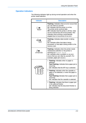 Page 31
Using the Operation Panel 
ADVANCED OPERATION GUIDE 2-3
Operation Indicators
The following indicators light up during normal operation and when the 
printer needs attention.Indicator Description Flashing: Indicates when an error occurs that 
you can clear by yourself.
Lit:  Indicates that the printer is on-line. 
The printer prints received data.
Off:  Indicates that  the printer is off-line. Data 
can be received but will not be printed. Also 
indicates when printi ng is automatically 
stopped due to...