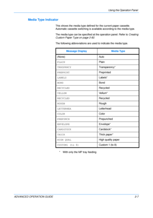 Page 35
Using the Operation Panel 
ADVANCED OPERATION GUIDE 2-7
Media Type Indicator 
This shows the media type defined for the current paper cassette. 
Automatic cassette switching is available according to the media type.
The media type can be specified at  the operation panel. Refer to Creating 
Custom Paper Type on page 2-82 .
The following abbreviations are used to indicate the media type. 
* With only the MP tray feeding Message Display Media Type
(None) Auto 
PLAIN Plain 
TRNSPRNCY Transparency*
PREPRINT...