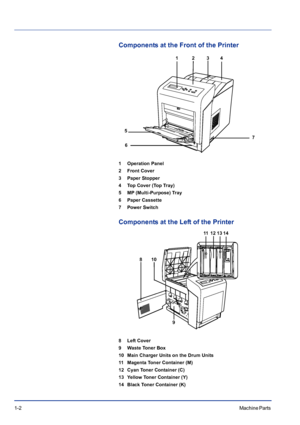 Page 221-2Machine Parts 
Components at the Front of the Printer
1 Operation Panel
2 Front Cover
3 Paper Stopper
4 Top Cover (Top Tray)
5 MP (Multi-Purpose) Tray
6 Paper Cassette
7 Power Switch
Components at the Left of the Printer
8 Left Cover
9 Waste Toner Box
10 Main Charger Units on the Drum Units
11 Magenta Toner Container (M)
12 Cyan Toner Container (C)
13 Yellow Toner Container (Y)
14 Black Toner Container (K)
2
5
613
7
4
8
9 10
11 12 13 14
Downloaded From ManualsPrinter.com Manuals 