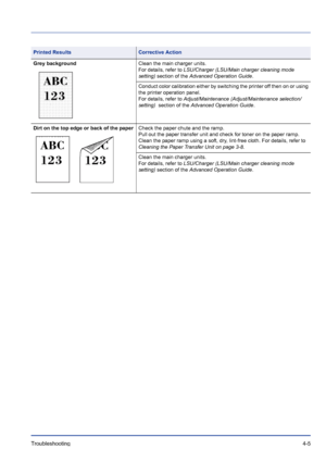 Page 61Troubleshooting 4-5
Grey backgroundClean the main charger units.
For details, refer to LSU/Charger (LSU/Main charger cleaning mode 
setting) section of the Advanced Operation Guide.
Conduct color calibration either by switching the printer off then on or using 
the printer operation panel.
For details, refer to Adjust/Maintenance (Adjust/Maintenance selection/
setting)  section of the Advanced Operation Guide.
Dirt on the top edge or back of the paperCheck the paper chute and the ramp.
Pull out the paper...