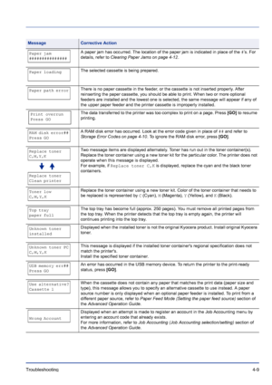 Page 65Troubleshooting 4-9
Paper jam
###############A paper jam has occurred. The location of the paper jam is indicated in place of the #’s. For 
details, refer to Clearing Paper Jams on page 4-12.
Paper loadingThe selected cassette is being prepared.
Paper path error
 There is no paper cassette in the feeder, or the cassette is not inserted properly. After 
reinserting the paper cassette, you should be able to print. When two or more optional 
feeders are installed and the lowest one is selected, the same...