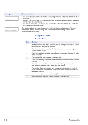 Page 664-10Troubleshooting 
Storage Error Codes
Hard Disk Errors
Wrong ID
• The ID or Password entered for the Job Accounting function is not correct. Check the ID or 
Password.
For more information, refer to Job Accounting (Job Accounting selection/setting) section of 
the Advanced Operation Guide.
• The user ID entered for a private job, or a stored job is not correct. Check the user ID that 
you specified on the printer driver.
 
Wrong PasswordThe password does not match the password set. Enter the correct...