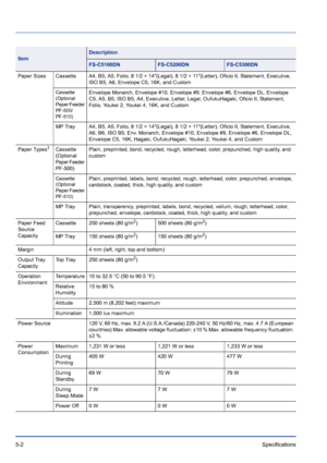 Page 745-2Specifications 
Paper Sizes Cassette A4, B5, A5, Folio, 8 1/2 × 14(Legal), 8 1/2 × 11(Letter), Oficio II, Statement, Executive, 
ISO B5, A6, Envelope C5, 16K, and Custom
Cassette 
(Optional 
Paper Feeder 
PF-500/
PF-510)Envelope Monarch, Envelope #10, Envelope #9, Envelope #6, Envelope DL, Envelope 
C5, A5, B5, ISO B5, A4, Executive, Letter, Legal, OufukuHagaki, Oficio II, Statement, 
Folio, Youkei 2, Youkei 4, 16K, and Custom
MP Tray A4, B5, A5, Folio, 8 1/2 × 14(Legal), 8 1/2 × 11(Letter), Oficio...