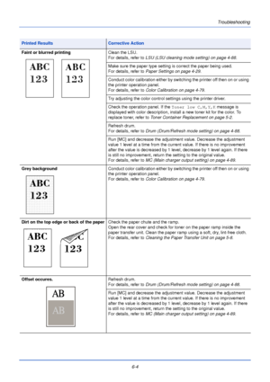 Page 160Troubleshooting
6-4
Faint or blurred printing Clean the LSU.
For details, refer to LSU (LSU cleaning mode setting) on page 4-88 .
Make sure the paper type setting is correct the paper being used.
For details, refer to  Paper Settings on page 4-29 .
Conduct color calibration either by switching the printer off then on or using 
the printer operation panel.
For details, refer to  Color Calibration on page 4-79 .
Try adjusting the color control settings using the printer driver.
Check the operation panel....