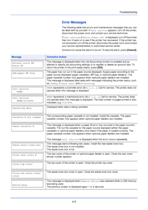 Page 162Troubleshooting
6-6
Error Messages
The following table lists errors and maintenance messages that you can 
be dealt with by yourself. If 
Call service appears, turn off the printer, 
disconnect the power cord, and contact your service technician.
If 
Call service or Error.Power off. is displayed, turn off the printer 
then turn it back on to see if the printer has recovered. If the printer has 
not recovered, turn off the printer, disconnect the power cord, and contact 
your service representative or...