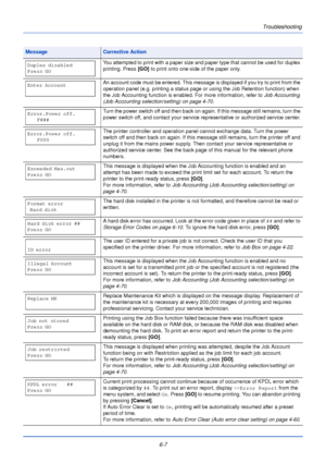 Page 1636-7Troubleshooting
You attempted to print with a paper size and paper type that cannot be used for duplex 
printing. Press 
[GO] to print onto one-side of the paper only.
An account code must be entered. This message is  displayed if you try to print from the 
operation panel (e.g. printing a status page or using the Job Retention function) when 
the Job Accounting function is enabled. For more information, refer to  Job Accounting 
(Job Accounting selection/setting) on page 4-70 .
Turn the power switch...