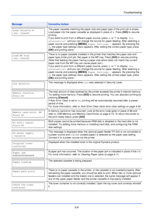 Page 164Troubleshooting
6-8
The paper cassette matching the paper size and paper type of the print job is empty. 
Load paper into the paper cassette as displayed in place of  #. Press  [GO] to resume 
printing. 
If you want to print from a  different paper source, press  U or  V to display  Use 
alternative?  and you can change the source for paper feeding. After selecting a 
paper source and pressing  [MENU], Paper Settings >  appears. By pressing the 
U , the paper type settings menu appears. After setting the...