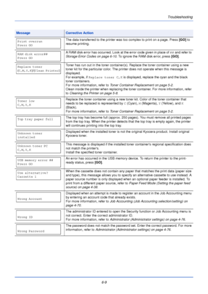 Page 1656-9Troubleshooting
The data transferred to the printer was too complex to print on a page. Press 
[GO] to 
resume printing.
A RAM disk error has occurred. Look at the error code given in place of  ## and refer to 
Storage Error Codes on page 6-10. To ignore the RAM disk error, press  [GO].
Toner has run out in the toner container(s). Replace the toner container using a new 
toner kit for the particular color. The printer does not operate when this message is 
displayed.
For example, if  Replace toner C,K...