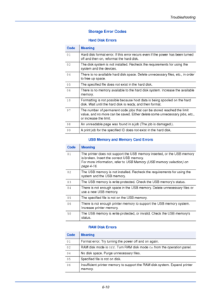 Page 166Troubleshooting
6-10
Storage Error Codes
Hard Disk Errors
USB Memory and Memory Card Errors
RAM Disk Errors
CodeMeaning
01 Hard disk format error. If this error recurs even if the power has been turned 
off and then on, reformat the hard disk.
02 The disk system is not installed. Recheck the requirements for using the 
system and the devices.
04 There is no available hard disk space. Delete unnecessary files, etc., in order 
to free up space.
05 The specified file does not exist in the hard disk.
06...