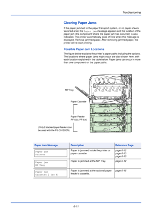 Page 1676-11Troubleshooting
Clearing Paper Jams
If the paper jammed in the paper transport system, or no paper sheets 
were fed at all, the 
Paper jam message appears and the location of the 
paper jam (the component where the paper jam has occurred) is also 
indicated. The printer automatically goes off-line when this message is 
displayed. Remove jammed paper. After removing jammed paper, the 
printer will re-start printing.
Possible Paper Jam Locations
The figure below explains the printe r’s paper paths...