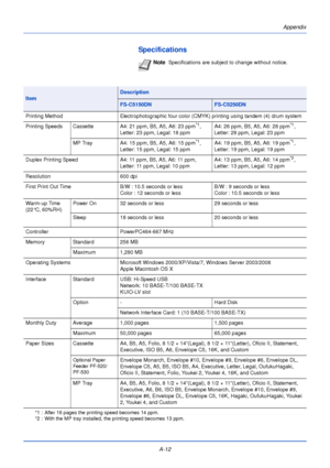 Page 184Appendix
A-12
Specifications
Note  Specifications are subject to change without notice.
Item
Description
FS-C5150DNFS-C5250DN
Printing Method Electrophotographic four color (C MYK) printing using tandem (4) drum system
Printing Speeds Cassette A4: 21 ppm, B5, A5, A6: 23 ppm
*1, 
Letter: 23 ppm, Legal: 18 ppm A4: 26 ppm, B5, A5, A6: 28 ppm*1, 
Letter: 28 ppm, Legal: 23 ppm
MP Tray A4: 15 ppm, B5, A5, A6: 15 ppm
*1, 
Letter: 15 ppm, Legal: 15 ppm A4: 19 ppm, B5, A5, A6: 19 ppm*1, 
Letter: 19 ppm, Legal: 19...