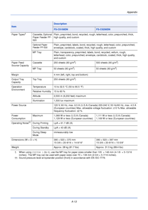Page 185A-13
Appendix
Paper Types†Cassette, Optional 
Paper Feeder PF-
520
Plain, preprinted, bond, recycled, rough, letterhead, color, prepunched, thick, 
high quality, and custom
Optional Paper 
Feeder PF-530
Plain, preprinted, labels, bond, recycled, rough, letterhead, color, prepunched, 
envelope, cardstock, coated, thick, high quality, and custom
MP Tray Plain, transparency, preprinted, labels, bond, recycled, vellum, rough, 
letterhead, color, prepunched, envelope, cardstock, coated, thick, high quality,...