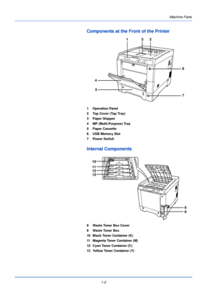 Page 22Machine Parts
1-2
Components at the Front of the Printer
1 Operation Panel
2 Top Cover (Top Tray)
3 Paper Stopper
4 MP (Multi-Purpose) Tray
5 Paper Cassette
6USB Memory Slot
7 Power Switch
Internal Components
8 Waste Toner Box Cover
9 Waste Toner Box
10 Black Toner Container (K)
11 Magenta Toner Container (M)
12 Cyan Toner Container (C)
13 Yellow Toner Container (Y)
3
4 5 12
7
6
8
9
10
11
12
13
Downloaded From ManualsPrinter.com Manuals 