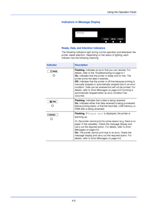 Page 634-5Using the Operation Panel
Indicators in Message Display
Ready, Data, and Attention Indicators
The following indicators light during normal operation and whenever the 
printer needs attention. Depending on the status of lighting, each 
indicator has the following meaning:
Ready
IndicatorDescription
Flashing.
 Indicates an error that you can resolve. For 
details, refer to the  Troubleshooting on page 6-1 .
On.  Indicates that the printer is ready and on-line. The 
printer prints the data it receives....