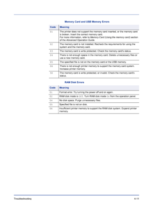 Page 67Troubleshooting 4-11
Memory Card and USB Memory Errors
RAM Disk Errors
CodeMeaning
01The printer does not support the memory card inserted, or the memory card 
is broken. Insert the correct memory card.
For more information, refer to Memory Card (Using the memory card) section 
of the Advanced Operation Guide.
02The memory card is not installed. Recheck the requirements for using the 
system and the memory card.
03The memory card is write protected. Check the memory cards status.
04There is not enough...