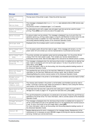 Page 63Troubleshooting 4-7
Close
top coverThe top cover of the printer is open. Close the printer top cover.
Device busy
This message is displayed when Remove Device was selected while a USB memory was 
being used.
The previous screen is displayed again 1 or 2 seconds.
Duplex disabled
Press GOYou attempted to print with a paper size and paper type that cannot be used for duplex 
printing. Press  [GO] to print onto one-side of the paper only.
Enter AccountAn account code must be entered. This message is...