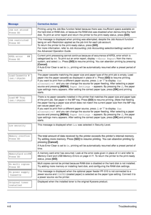 Page 644-8Troubleshooting 
Job not stored
Press GOPrinting using the Job Box function failed because there was insufficient space available on 
the hard disk or RAM disk, or because the RAM disk was disabled when demounting the hard 
disk. To print an error report and return the printer to the print-ready status, press [GO].
Job restricted
Press GOThis message is displayed when printing was attempted, despite the Job Account function 
being on with Restriction applied as the job limit for each job account. 
To...