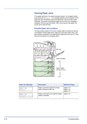 Page 684-12Troubleshooting 
Clearing Paper Jams
If the paper jammed in the paper transport system, or no paper sheets 
were fed at all, the Paper jam message appears and the location of the 
paper jam (the component where the paper jam has occurred) is also 
indicated. The printer automatically goes off-line when this message is 
displayed. Remove jammed paper. After removing jammed paper, the 
printer will re-start printing.
Possible Paper Jam Locations
The figure below explains the printer’s paper paths...