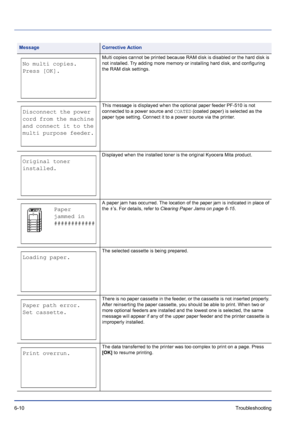 Page 1946-10Troubleshooting 
Multi copies cannot be printed because RAM disk is disabled or the hard disk is 
not installed. Try adding more memory or installing hard disk, and configuring 
the RAM disk settings.
This message is displayed when the optional paper feeder PF-510 is not 
connected to a power source and COATED (coated paper) is selected as the 
paper type setting. Connect it to a power source via the printer.
Displayed when the installed toner is the original Kyocera Mita product.
A paper jam has...