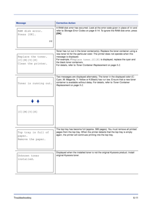 Page 195Troubleshooting 6-11
A RAM disk error has occurred. Look at the error code given in place of ## and 
refer to Storage Error Codes on page 6-14. To ignore the RAM disk error, press 
[OK].
Toner has run out in the toner container(s). Replace the toner container using a 
new toner kit for the particular color. The printer does not operate when this 
message is displayed.
For example, if Replace toner.[C][K] is displayed, replace the cyan and 
the black toner containers.
For details, refer to Toner Container...