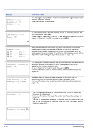 Page 1966-12Troubleshooting 
This message is displayed if the installed toner containers regional specification 
does not match the printers.
Install the specified toner container.
An error has occurred in the USB memory device. To return the printer to the 
print-ready status, press [OK].
Look at the error code given in place of ## and refer to Storage Error Codes on 
page 6-14. To ignore the USB memory error, press [OK].
When the cassette does not contain any paper that matches the print data 
(paper size and...