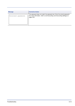 Page 197Troubleshooting 6-13
 The password does not match the password set. Enter the correct password. 
For more information, refer to Job Accounting (Job Accounting settings) on 
page 4-95.
MessageCorrective Action
Incorrect password.
Downloaded From ManualsPrinter.com Manuals 