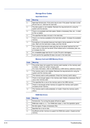 Page 1986-14Troubleshooting 
Storage Error Codes
Hard Disk Errors
Memory Card and USB Memory Errors
RAM Disk Errors
CodeMeaning
01Hard disk format error. If this error recurs even if the power has been turned 
off and then on, reformat the hard disk.
02The disk system is not installed. Recheck the requirements for using the 
system and the devices.
04There is no available hard disk space. Delete unnecessary files, etc., in order 
to free up space.
05The specified file does not exist in the hard disk.
06There is...