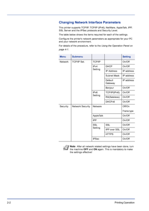 Page 262-2Printing Operation 
Changing Network Interface Parameters
This printer supports TCP/IP, TCP/IP (IPv6), NetWare, AppleTalk, IPP, 
SSL Server and the IPSec protocols and Security Level. 
The table below shows the items required for each of the settings. 
Configure the printers network parameters as appropriate for your PC 
and your network environment. 
For details of the procedure, refer to the Using the Operation Panel on 
page 4-1.
MenuSubmenuSetting
Network TCP/IP Set. TCP/IP On/Off
IPv4...