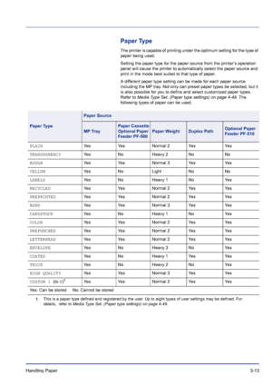 Page 51Handling Paper 3-13
Paper Type
The printer is capable of printing under the optimum setting for the type of 
paper being used.
Setting the paper type for the paper source from the printer’s operation 
panel will cause the printer to automatically select the paper source and 
print in the mode best suited to that type of paper. 
A different paper type setting can be made for each paper source 
including the MP tray. Not only can preset paper types be selected, but it 
is also possible for you to define...