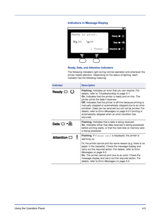 Page 61Using the Operation Panel 4-5
Indicators in Message Display
Ready, Data, and Attention Indicators
The following indicators light during normal operation and whenever the 
printer needs attention. Depending on the status of lighting, each 
indicator has the following meaning:
Ready to print.
 
UW A4  VX A6
 [ Toner ]
IndicatorDescription
Flashing. Indicates an error that you can resolve. For 
details, refer to Troubleshooting on page 6-1.
On. Indicates that the printer is ready and on-line. The 
printer...