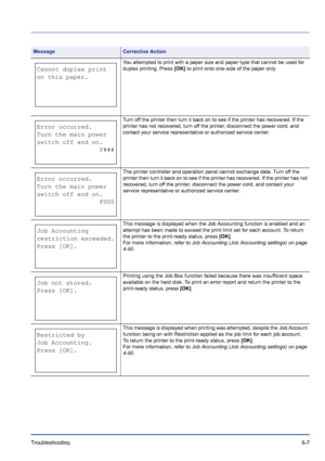 Page 191Troubleshooting 6-7
You attempted to print with a paper size and paper type that cannot be used for 
duplex printing. Press [OK] to print onto one-side of the paper only.
Turn off the printer then turn it back on to see if the printer has recovered. If the 
printer has not recovered, turn off the printer, disconnect the power cord, and 
contact your service representative or authorized service center.
The printer controller and operation panel cannot exchange data. Turn off the 
printer then turn it back...