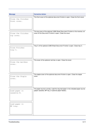 Page 195Troubleshooting 6-11
 The front cover of the optional document finisher is open. Close the front cover.
 The top cover of the optional 3,000 Sheet Document Finisher or the reverse unit 
cover of the Document Finisher is open. Close the cover.
 Tray C of the optional 3,000 Sheet Document Finisher is open. Close tray C.
 The cover of the optional mail box is open. Close the cover.
 The staple cover of the optional document finisher is open. Close the staple 
cover.
 The paper source is empty. Load the...