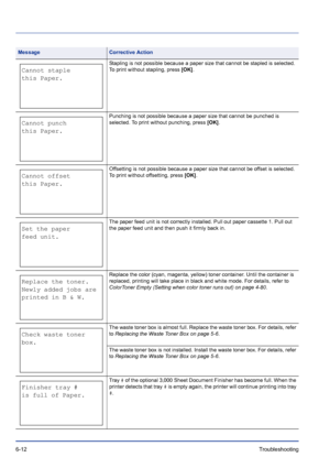 Page 1966-12Troubleshooting 
 Stapling is not possible because a paper size that cannot be stapled is selected. 
To print without stapling, press [OK].
 Punching is not possible because a paper size that cannot be punched is 
selected. To print without punching, press [OK].
 Offsetting is not possible because a paper size that cannot be offset is selected. 
To print without offsetting, press [OK].
 The paper feed unit is not correctly installed. Pull out paper cassette 1. Pull out 
the paper feed unit and then...