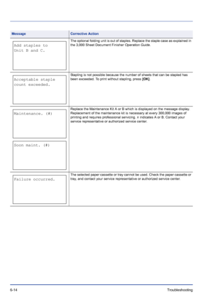 Page 1986-14Troubleshooting 
 The optional folding unit is out of staples. Replace the staple case as explained in 
the 3,000 Sheet Document Finisher Operation Guide.
 Stapling is not possible because the number of sheets that can be stapled has 
been exceeded. To print without stapling, press [OK].
 Replace the Maintenance Kit A or B which is displayed on the message display. 
Replacement of the maintenance kit is necessary at every 300,000 images of 
printing and requires professional servicing. # indicates A...