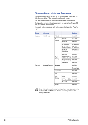 Page 282-2Printing Operation 
Changing Network Interface Parameters
This printer supports TCP/IP, TCP/IP (IPv6), NetWare, AppleTalk, IPP, 
SSL Server and the IPSec protocols and Security Level. 
The table below shows the items required for each of the settings. 
Configure the printers network parameters as appropriate for your PC 
and your network environment. 
For details of the procedure, refer to the Using the Operation Panel on 
page 4-1.
MenuSubmenuSetting
Network TCP/IP Set. TCP/IP On/Off
IPv4...