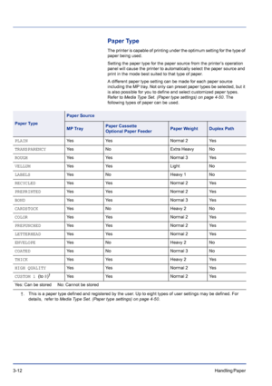 Page 523-12Handling Paper 
Paper Type
The printer is capable of printing under the optimum setting for the type of 
paper being used.
Setting the paper type for the paper source from the printer’s operation 
panel will cause the printer to automatically select the paper source and 
print in the mode best suited to that type of paper. 
A different paper type setting can be made for each paper source 
including the MP tray. Not only can preset paper types be selected, but it 
is also possible for you to define...