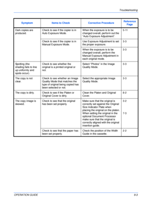 Page 123Troubleshooting 
OPERATION GUIDE9-3 Dark copies are 
produced.Check to see if the copier is in 
Auto Exposure Mode.When the exposure is to be 
changed overall, perform out the 
“Auto Exposure Adjustment”.5-11
Check to see if the copier is in 
Manual Exposure Mode.Use Exposure Adjustment to set 
the proper exposure.3-3
When the exposure is to be 
changed overall, perform the 
Manual Exposure Adjustment in 
each original mode.3-3
Spotting (the 
shading fails to line 
up uniformly and 
spots occur).Check to...