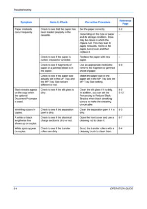 Page 124Troubleshooting 
9-4OPERATION GUIDE Paper misfeeds 
occur frequentlyCheck to see that the paper has 
been loaded properly in the 
cassette.Set the paper correctly. 2-2
Depending on the type of paper 
and its storage condition, there 
may be cases in which the 
copies curl. This may lead to 
paper misfeeds. Remove the 
paper, turn it over and then 
replace it.–
Check to see if the paper is 
curled, creased or wrinkled.Replace the paper with new 
paper.–
Check to see if fragments of 
paper or a jammed...