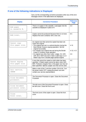 Page 125Troubleshooting 
OPERATION GUIDE9-5
If one of the following indications is Displayed
Carry out the corresponding corrective procedure when any of the error 
messages shown in the table below are displayed.
Display Corrective ProcedureReference 
Page
There is no paper in the cassette. Load paper into the 
cassette as displayed in place of #.2-2
Copies cannot be produced because there is no toner. 
Replace the toner container with a new one.8-5
An original size that cannot be copied has been set. 
Check...