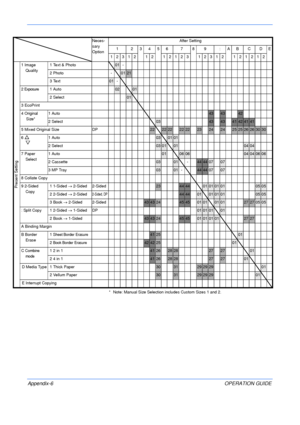 Page 142 
Appendix-6OPERATION GUIDE
* Note: Manual Size Selection includes Custom Sizes 1 and 2. Neces-
sary 
OptionAfter Setting
1 23456 7 8 9 : AB C DE
12312 12 12123 12312 121212
1 Image 
Quality1 Text & Photo
01 -
2 Photo -
0121
3 Text
01 -
2
 Exposure1 Auto0201
2 Select
01
3 EcoPrint
4 
Original 
Size* 1 Auto434342
2 Select
03434341424141
5 Mixed Original Size DP
2222222222232424252526263030
6 
U
V1 Auto030101
2 Select
0301010404
7 Paper 
Select1 Auto
01060604040606
2 Cassette
0301 -44440707
3 MP Tray
0301...