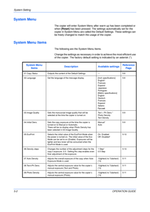 Page 74System Setting 
5-2OPERATION GUIDE
System Menu
The copier will enter System Menu after warm up has been completed or 
when [Reset] has been pressed. The settings automatically set for the 
copier in System Menu are called the Default Settings. These settings can 
be freely changed to match the usage of the copier.
System Menu Items
The following are the System Menu Items.
Change the settings as necessary in order to achieve the most efficient use 
of the copier. The factory default setting is indicated...